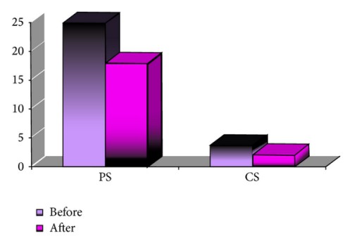 Малюнок 4. Порівняння уражених периферичних (PS) і центральних (CS) сегментів до і після лікування в групі А
